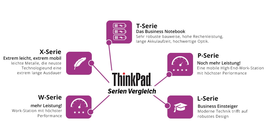ThinkPad Serien im überblick